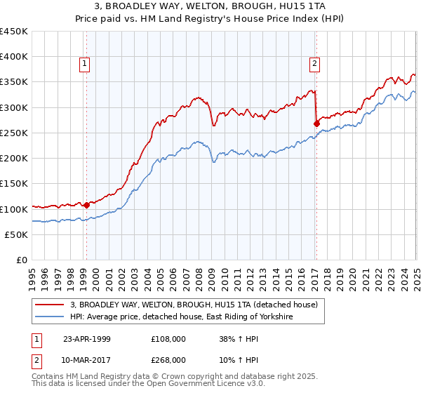 3, BROADLEY WAY, WELTON, BROUGH, HU15 1TA: Price paid vs HM Land Registry's House Price Index