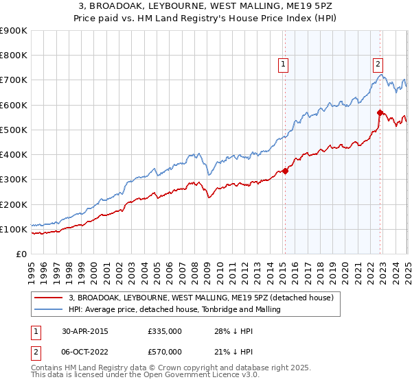 3, BROADOAK, LEYBOURNE, WEST MALLING, ME19 5PZ: Price paid vs HM Land Registry's House Price Index