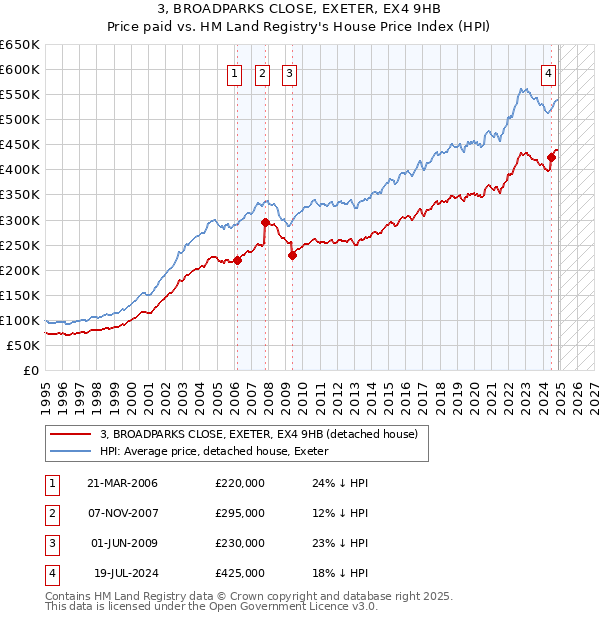 3, BROADPARKS CLOSE, EXETER, EX4 9HB: Price paid vs HM Land Registry's House Price Index
