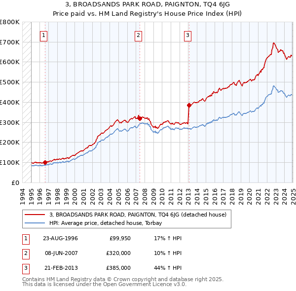 3, BROADSANDS PARK ROAD, PAIGNTON, TQ4 6JG: Price paid vs HM Land Registry's House Price Index