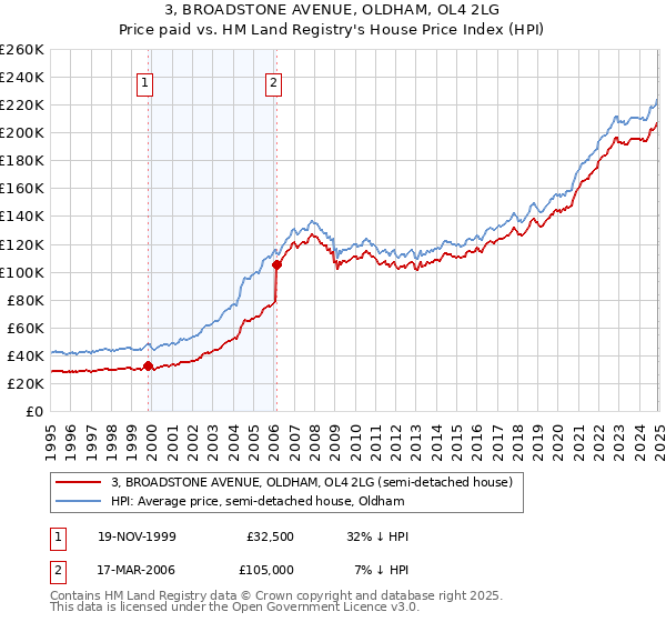 3, BROADSTONE AVENUE, OLDHAM, OL4 2LG: Price paid vs HM Land Registry's House Price Index