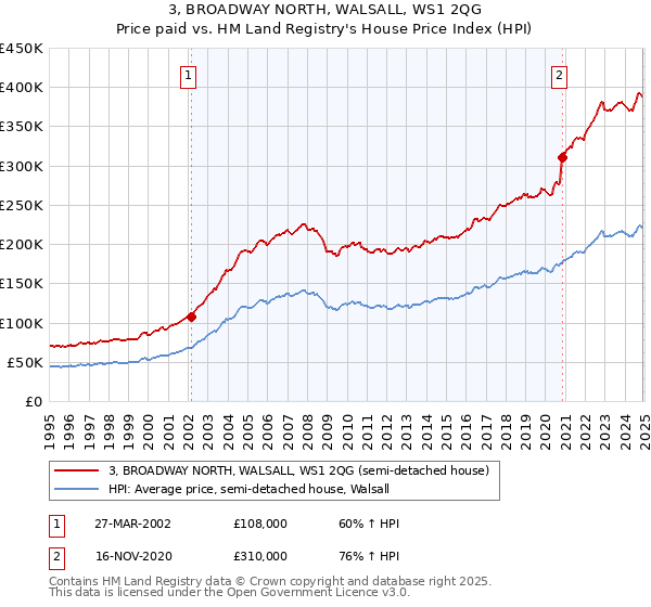 3, BROADWAY NORTH, WALSALL, WS1 2QG: Price paid vs HM Land Registry's House Price Index