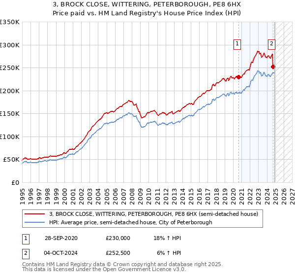 3, BROCK CLOSE, WITTERING, PETERBOROUGH, PE8 6HX: Price paid vs HM Land Registry's House Price Index
