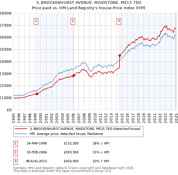 3, BROCKENHURST AVENUE, MAIDSTONE, ME15 7ED: Price paid vs HM Land Registry's House Price Index