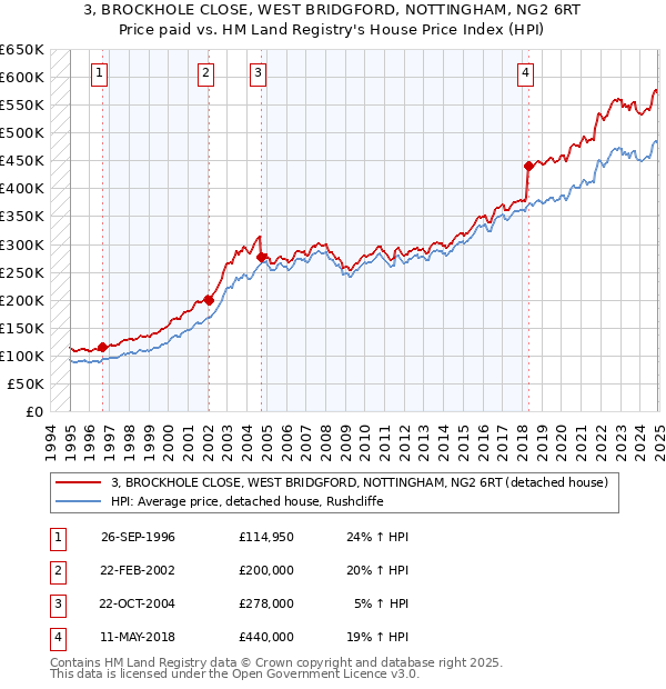 3, BROCKHOLE CLOSE, WEST BRIDGFORD, NOTTINGHAM, NG2 6RT: Price paid vs HM Land Registry's House Price Index