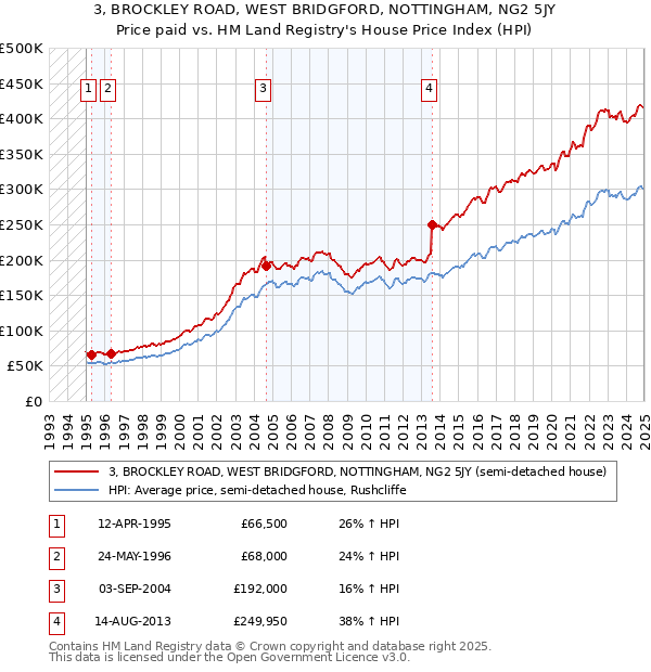 3, BROCKLEY ROAD, WEST BRIDGFORD, NOTTINGHAM, NG2 5JY: Price paid vs HM Land Registry's House Price Index