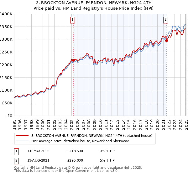3, BROCKTON AVENUE, FARNDON, NEWARK, NG24 4TH: Price paid vs HM Land Registry's House Price Index