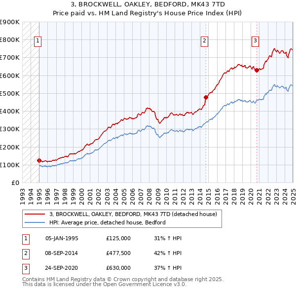 3, BROCKWELL, OAKLEY, BEDFORD, MK43 7TD: Price paid vs HM Land Registry's House Price Index