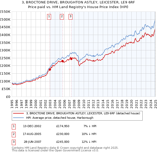3, BROCTONE DRIVE, BROUGHTON ASTLEY, LEICESTER, LE9 6RF: Price paid vs HM Land Registry's House Price Index