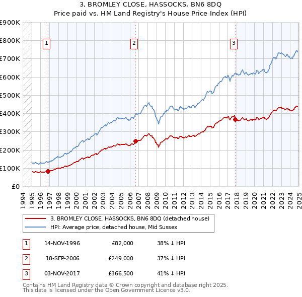 3, BROMLEY CLOSE, HASSOCKS, BN6 8DQ: Price paid vs HM Land Registry's House Price Index
