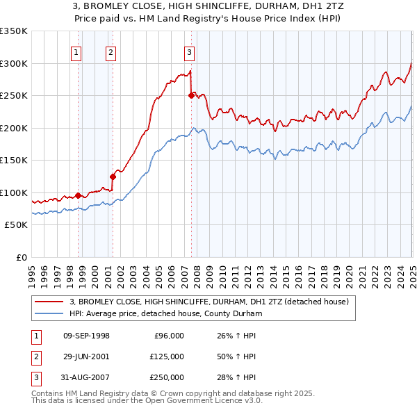 3, BROMLEY CLOSE, HIGH SHINCLIFFE, DURHAM, DH1 2TZ: Price paid vs HM Land Registry's House Price Index