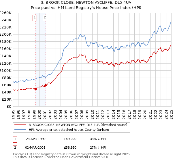 3, BROOK CLOSE, NEWTON AYCLIFFE, DL5 4UA: Price paid vs HM Land Registry's House Price Index