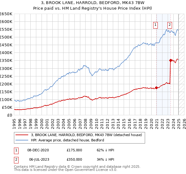 3, BROOK LANE, HARROLD, BEDFORD, MK43 7BW: Price paid vs HM Land Registry's House Price Index