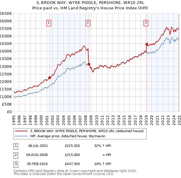 3, BROOK WAY, WYRE PIDDLE, PERSHORE, WR10 2RL: Price paid vs HM Land Registry's House Price Index