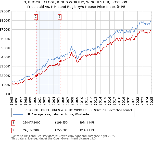 3, BROOKE CLOSE, KINGS WORTHY, WINCHESTER, SO23 7PG: Price paid vs HM Land Registry's House Price Index