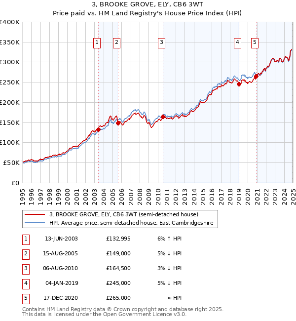 3, BROOKE GROVE, ELY, CB6 3WT: Price paid vs HM Land Registry's House Price Index