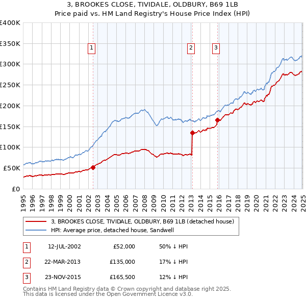 3, BROOKES CLOSE, TIVIDALE, OLDBURY, B69 1LB: Price paid vs HM Land Registry's House Price Index