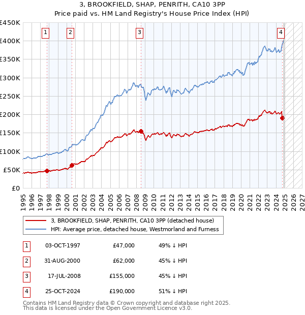 3, BROOKFIELD, SHAP, PENRITH, CA10 3PP: Price paid vs HM Land Registry's House Price Index