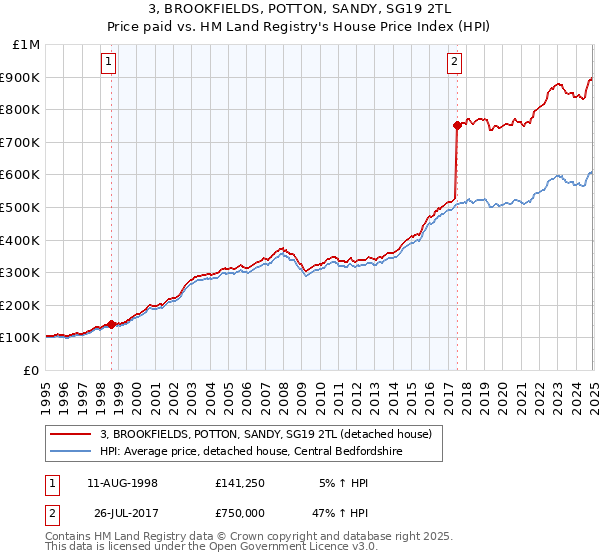 3, BROOKFIELDS, POTTON, SANDY, SG19 2TL: Price paid vs HM Land Registry's House Price Index