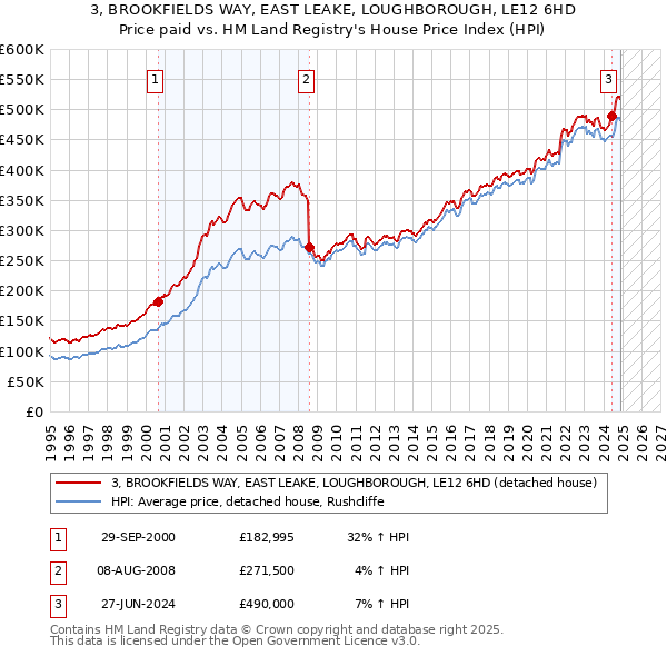 3, BROOKFIELDS WAY, EAST LEAKE, LOUGHBOROUGH, LE12 6HD: Price paid vs HM Land Registry's House Price Index