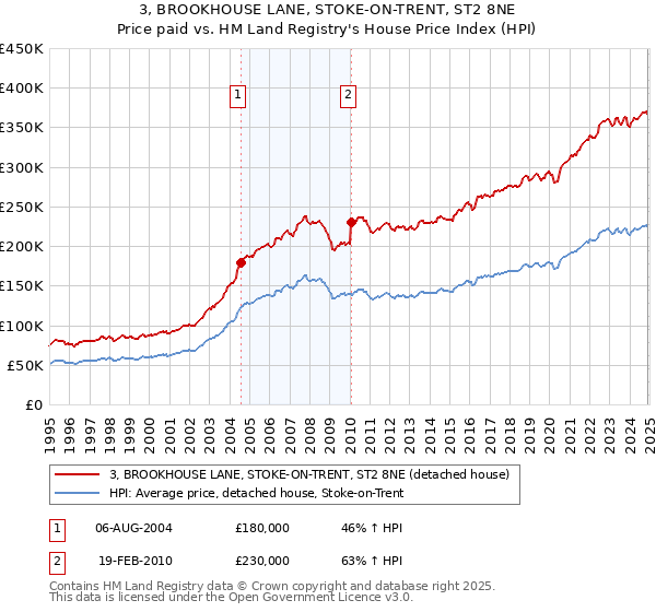 3, BROOKHOUSE LANE, STOKE-ON-TRENT, ST2 8NE: Price paid vs HM Land Registry's House Price Index