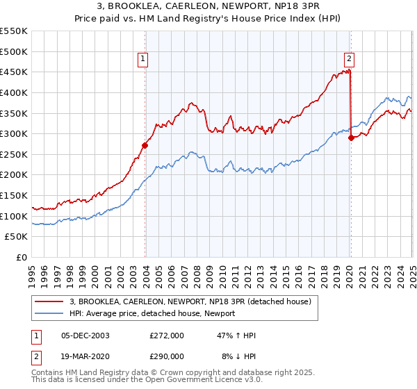 3, BROOKLEA, CAERLEON, NEWPORT, NP18 3PR: Price paid vs HM Land Registry's House Price Index