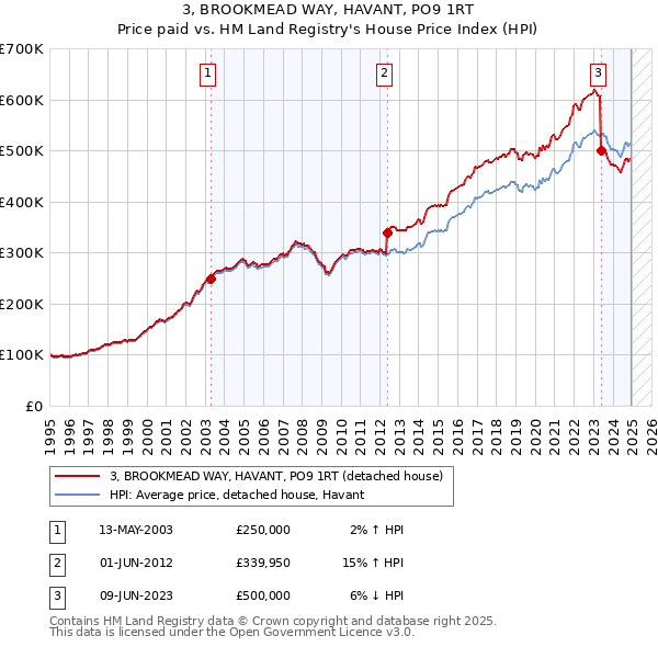 3, BROOKMEAD WAY, HAVANT, PO9 1RT: Price paid vs HM Land Registry's House Price Index