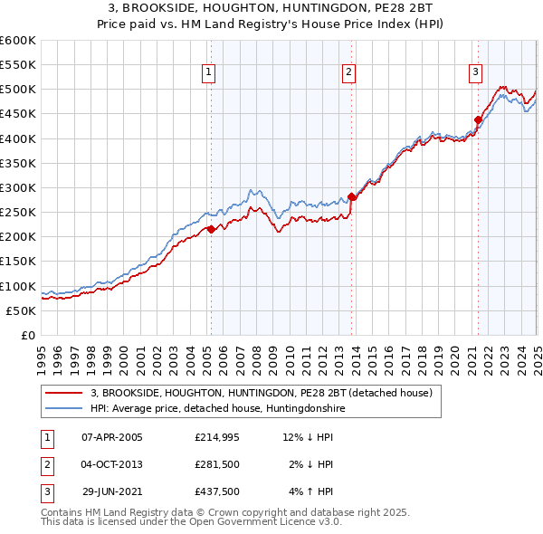 3, BROOKSIDE, HOUGHTON, HUNTINGDON, PE28 2BT: Price paid vs HM Land Registry's House Price Index
