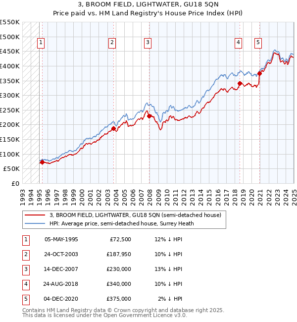 3, BROOM FIELD, LIGHTWATER, GU18 5QN: Price paid vs HM Land Registry's House Price Index