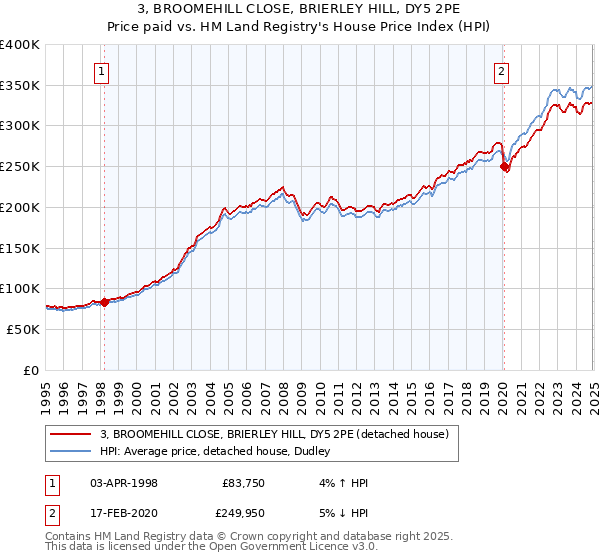 3, BROOMEHILL CLOSE, BRIERLEY HILL, DY5 2PE: Price paid vs HM Land Registry's House Price Index