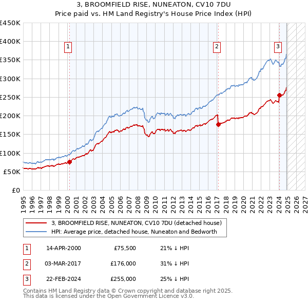 3, BROOMFIELD RISE, NUNEATON, CV10 7DU: Price paid vs HM Land Registry's House Price Index