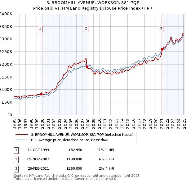 3, BROOMHILL AVENUE, WORKSOP, S81 7QP: Price paid vs HM Land Registry's House Price Index