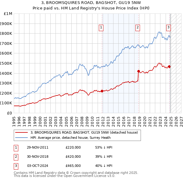 3, BROOMSQUIRES ROAD, BAGSHOT, GU19 5NW: Price paid vs HM Land Registry's House Price Index