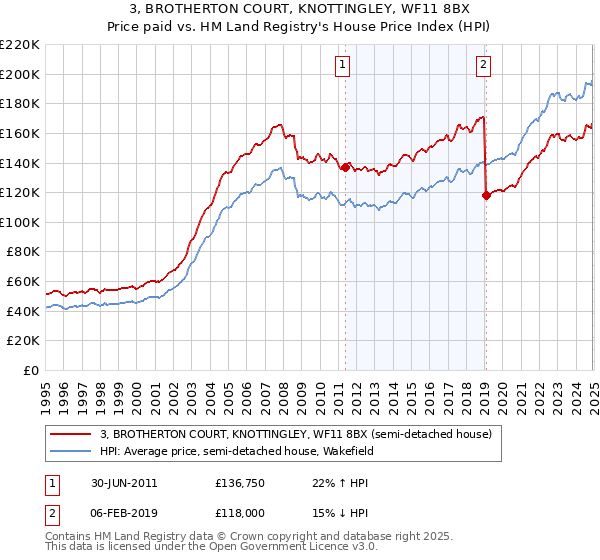 3, BROTHERTON COURT, KNOTTINGLEY, WF11 8BX: Price paid vs HM Land Registry's House Price Index