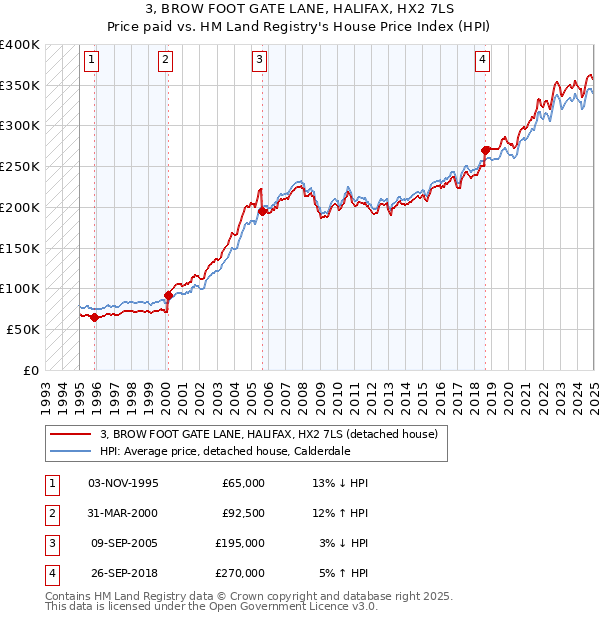 3, BROW FOOT GATE LANE, HALIFAX, HX2 7LS: Price paid vs HM Land Registry's House Price Index