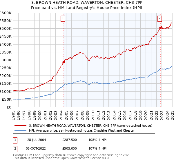 3, BROWN HEATH ROAD, WAVERTON, CHESTER, CH3 7PP: Price paid vs HM Land Registry's House Price Index