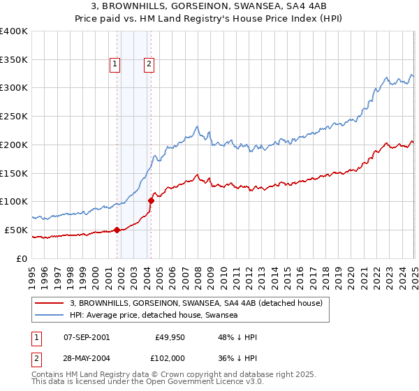 3, BROWNHILLS, GORSEINON, SWANSEA, SA4 4AB: Price paid vs HM Land Registry's House Price Index