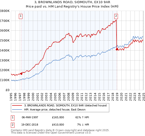 3, BROWNLANDS ROAD, SIDMOUTH, EX10 9AR: Price paid vs HM Land Registry's House Price Index