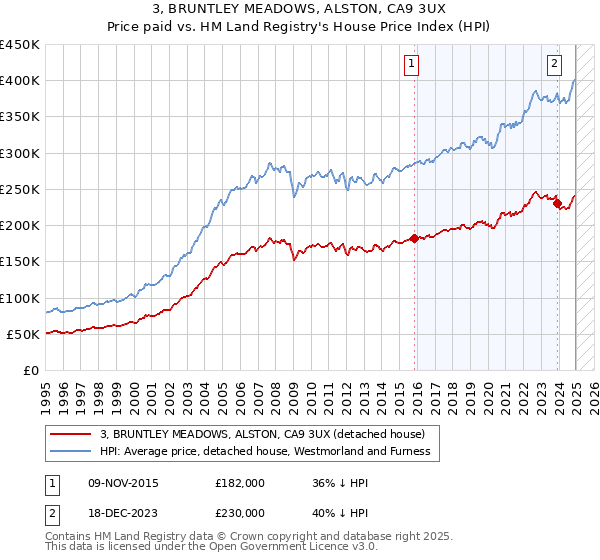 3, BRUNTLEY MEADOWS, ALSTON, CA9 3UX: Price paid vs HM Land Registry's House Price Index