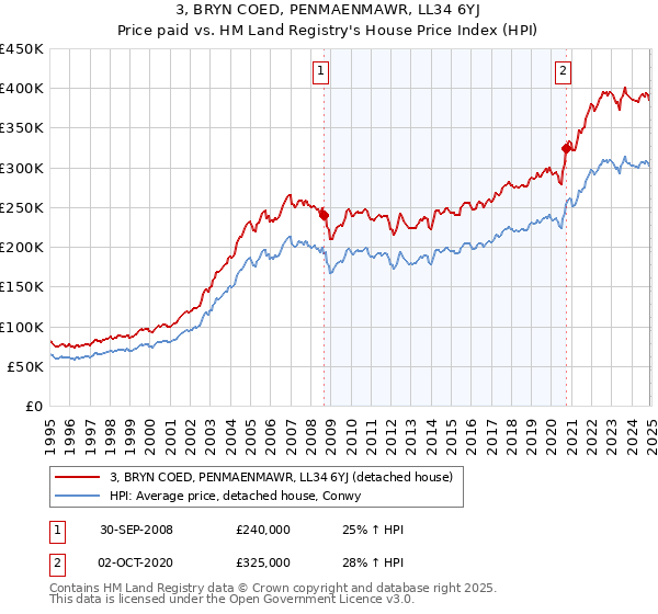 3, BRYN COED, PENMAENMAWR, LL34 6YJ: Price paid vs HM Land Registry's House Price Index