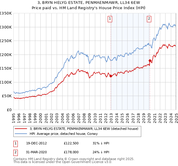 3, BRYN HELYG ESTATE, PENMAENMAWR, LL34 6EW: Price paid vs HM Land Registry's House Price Index