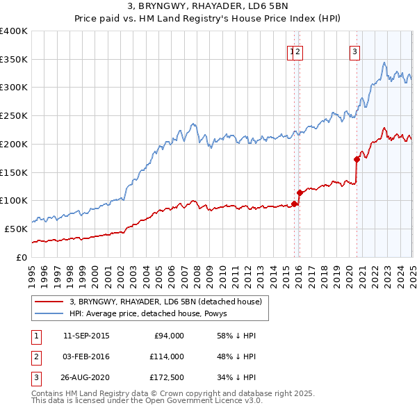 3, BRYNGWY, RHAYADER, LD6 5BN: Price paid vs HM Land Registry's House Price Index