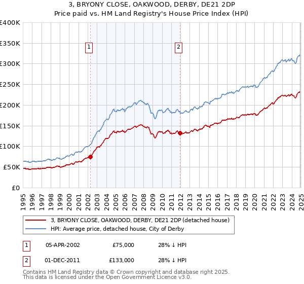 3, BRYONY CLOSE, OAKWOOD, DERBY, DE21 2DP: Price paid vs HM Land Registry's House Price Index