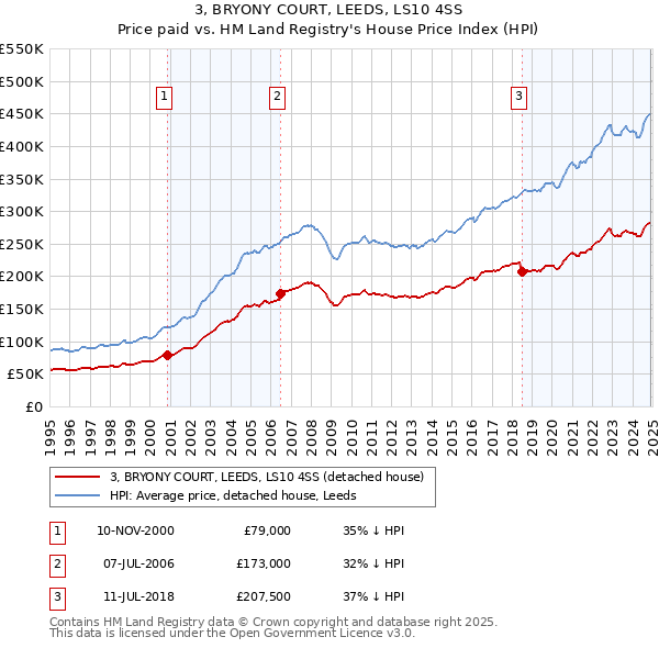 3, BRYONY COURT, LEEDS, LS10 4SS: Price paid vs HM Land Registry's House Price Index