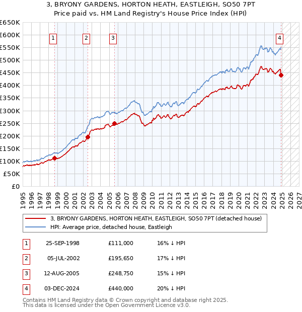 3, BRYONY GARDENS, HORTON HEATH, EASTLEIGH, SO50 7PT: Price paid vs HM Land Registry's House Price Index