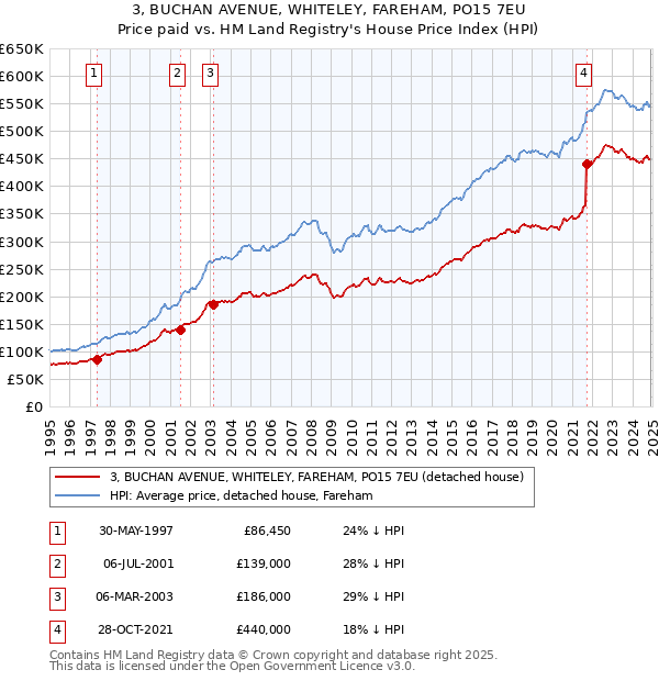 3, BUCHAN AVENUE, WHITELEY, FAREHAM, PO15 7EU: Price paid vs HM Land Registry's House Price Index