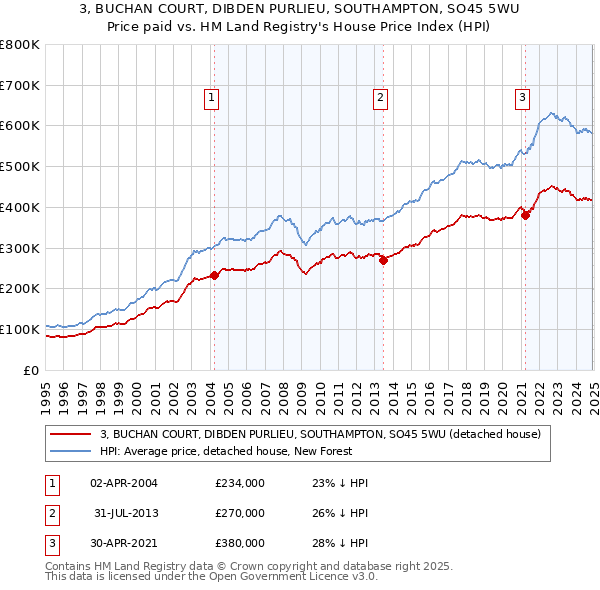 3, BUCHAN COURT, DIBDEN PURLIEU, SOUTHAMPTON, SO45 5WU: Price paid vs HM Land Registry's House Price Index