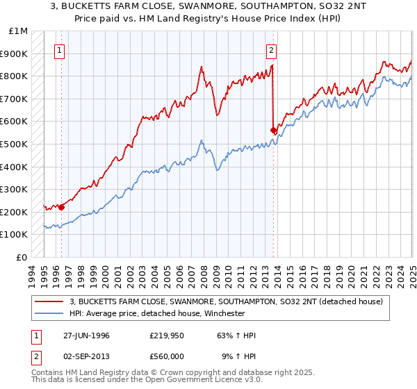 3, BUCKETTS FARM CLOSE, SWANMORE, SOUTHAMPTON, SO32 2NT: Price paid vs HM Land Registry's House Price Index