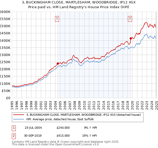 3, BUCKINGHAM CLOSE, MARTLESHAM, WOODBRIDGE, IP12 4SX: Price paid vs HM Land Registry's House Price Index