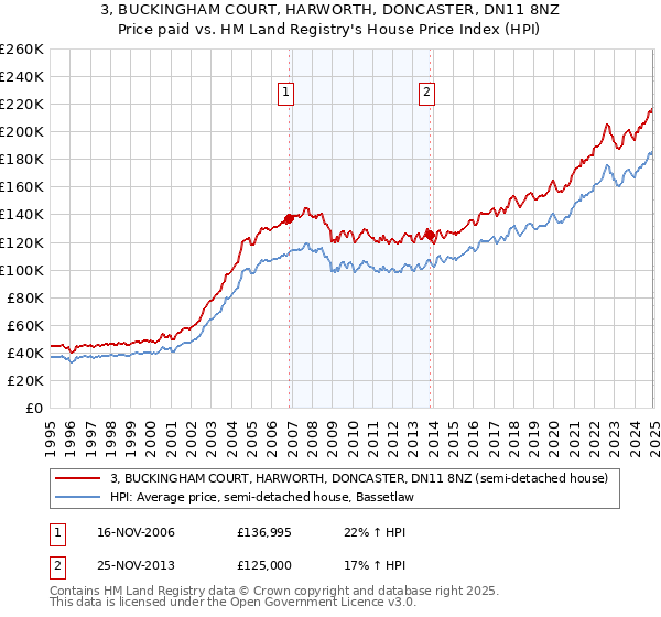 3, BUCKINGHAM COURT, HARWORTH, DONCASTER, DN11 8NZ: Price paid vs HM Land Registry's House Price Index